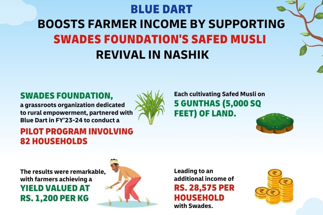 Blue Dart Boosts Farmer Income By Supporting Swades Foundation's Safed Musli Revival In Nashik